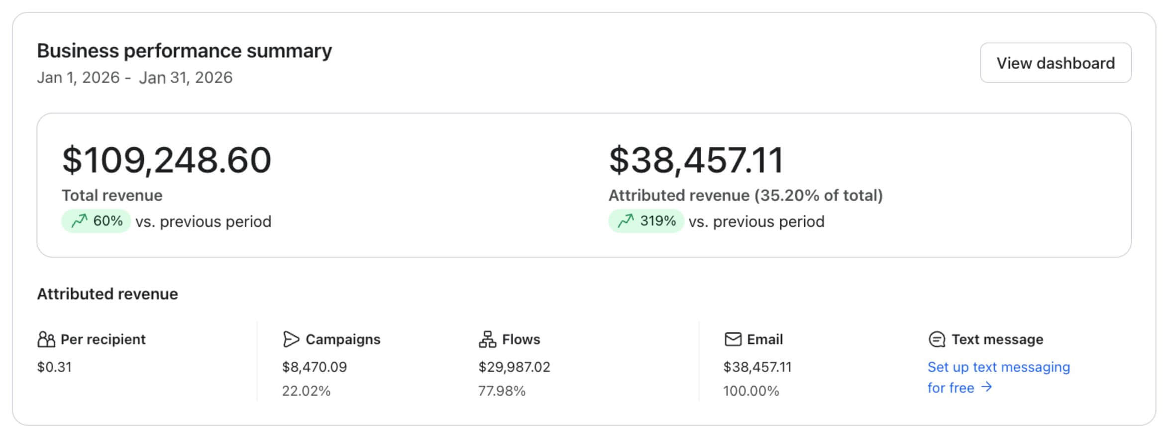 Klaviyo results — home and garden brand